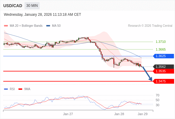 USD/CAD mungkin turun 27 - 87 pip.