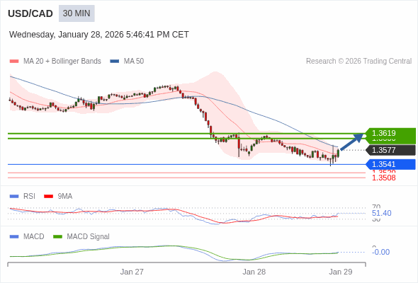 USD/CAD mungkin naik 29 - 42 pips.