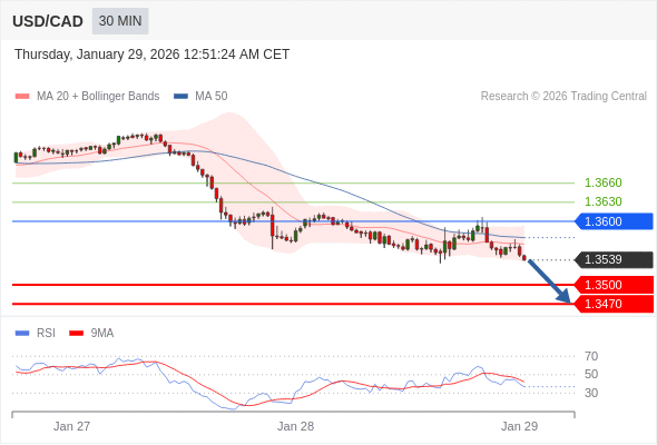 USD/CAD mungkin turun 39 - 69 pips.