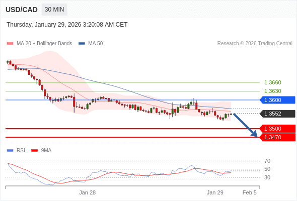Short positions below 1.3600 with targets at 1.3500 & 1.3470 in extension.