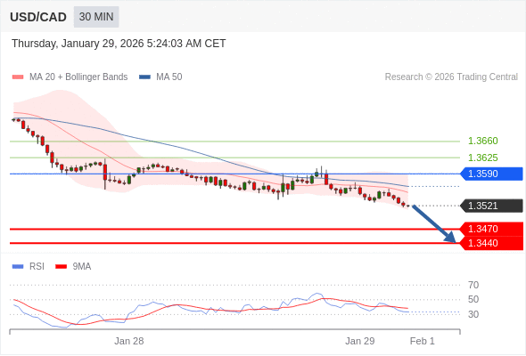 Verkaufsposition unter 1,3590 mit erweiterten Kurszielen von 1,3470 & 1,3440.