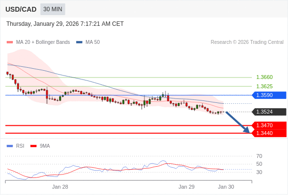 BÁN ở dưới mức tỷ giá 1,3590 với mục tiêu mở rộng lên 1,3470 & 1,3440.