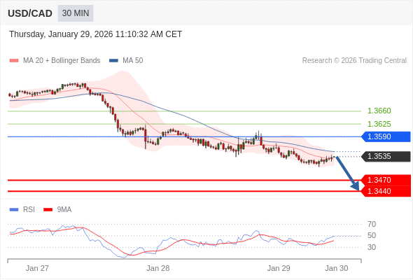 Posiciones cortas debajo de 1,3590 con objetivos en 1,3470 y 1,3440 en extensión.