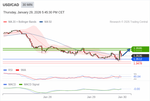 USD/CAD mungkin naik 47 - 59 pips.