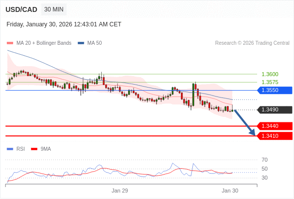 USD/CAD mungkin turun 50 - 80 pips.