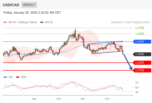 USD/CAD mungkin turun ke 1.2730 - 1.3100.