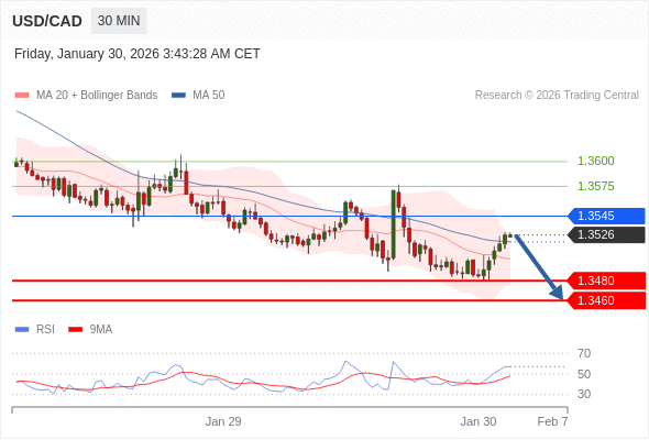 USD/CAD mungkin turun 46 - 66 pip.