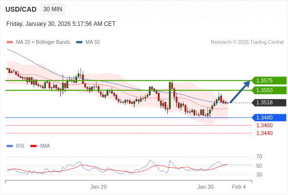 USD/CAD mungkin naik 32 - 57 pips.