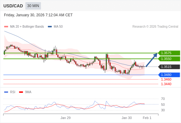 USD/CAD mungkin naik 35 - 60 pips.