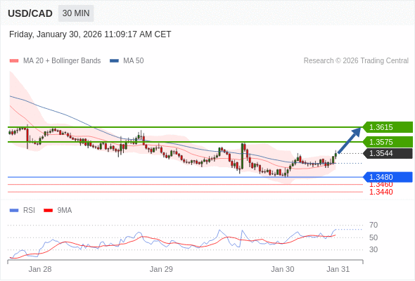 USD/CAD mungkin naik 3 - 28 pips.