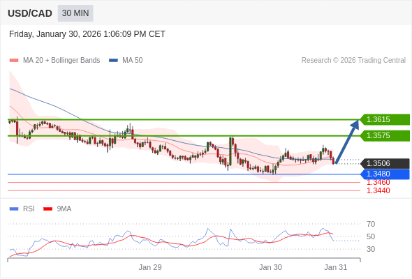 Posiciones largas por encima de 1,3480 con objetivos a 1,3550 y 1,3575 en extensión.