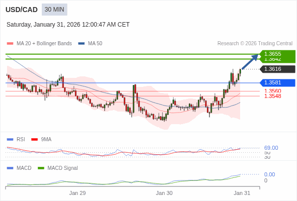 USD/CAD mungkin naik 26 - 39 pips.