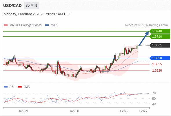 MUA ở trên mức tỷ giá 1,3590 với mục tiêu mở rộng lên 1,3710 & 1,3740.