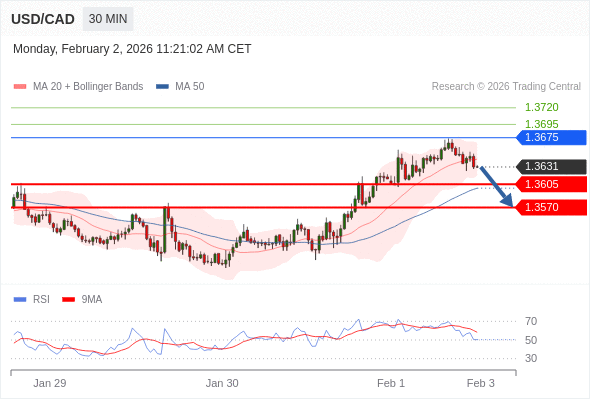 USD/CAD mungkin turun 26 - 61 pips.