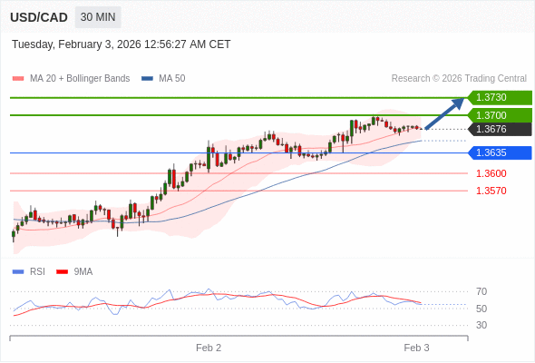 Posiciones largas por encima de 1,3635 con objetivos a 1,3700 y 1,3730 en extensión.