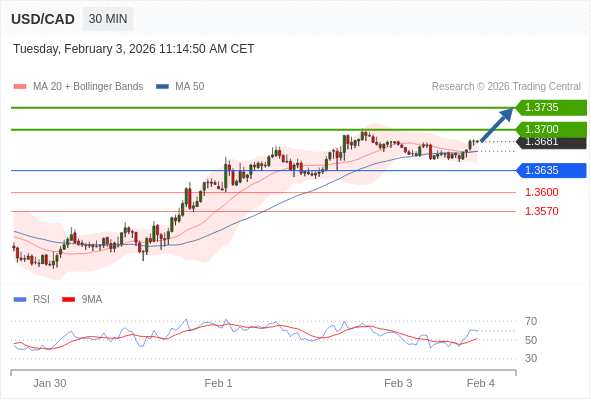 USD/CAD mungkin naik 19 - 54 pips.