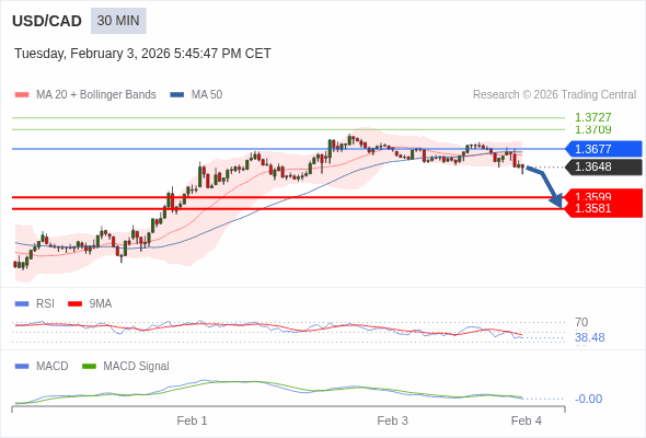USD/CAD mungkin turun 49 - 67 pips.