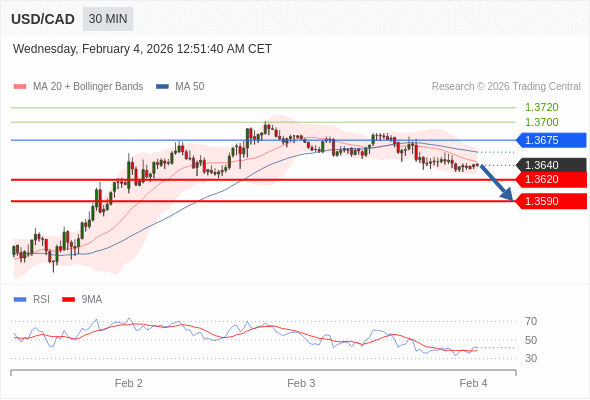 USD/CAD mungkin turun 20 - 50 pip.