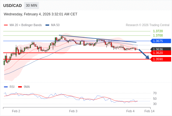 Posiciones cortas debajo de 1,3675 con objetivos en 1,3620 y 1,3590 en extensión.