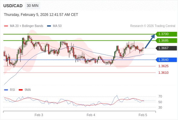 USD/CAD mungkin naik 18 - 33 pips.