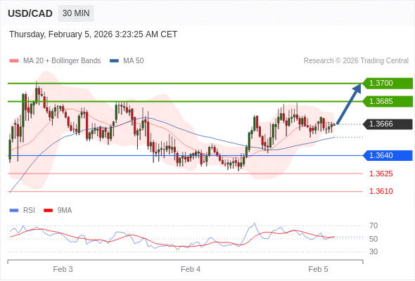 Long positions above 1.3640 with targets at 1.3685 & 1.3700 in extension.