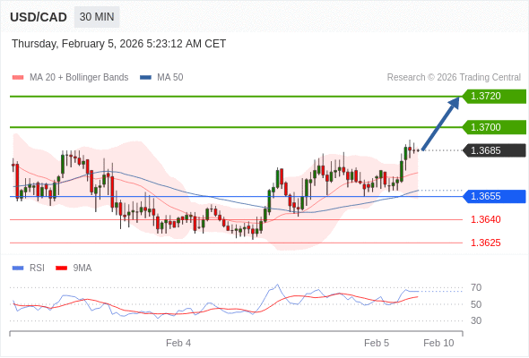 USD/CAD mungkin naik 15 - 35 pips.
