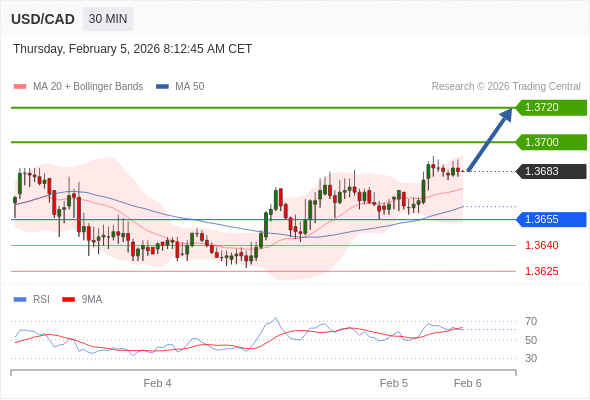 MUA ở trên mức tỷ giá 1,3655 với mục tiêu mở rộng lên 1,3700 & 1,3720.