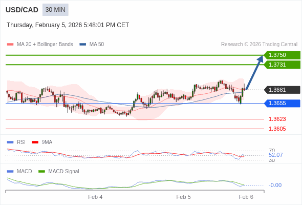 USD/CAD mungkin naik 49 - 68 pips.