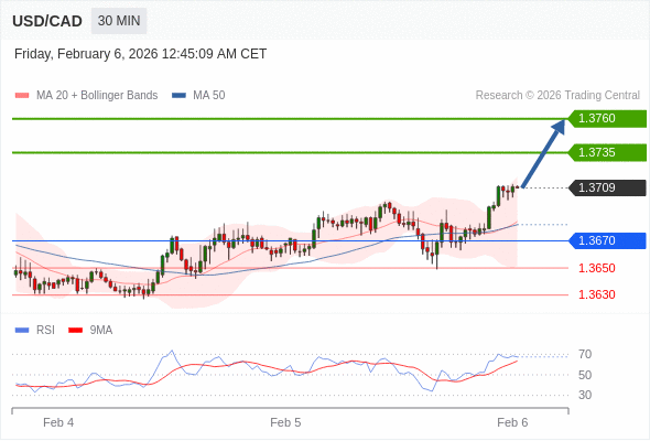 USD/CAD mungkin naik 26 - 51 pip.