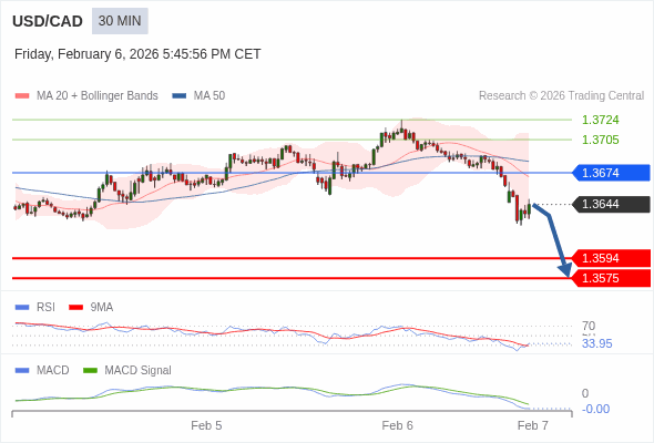 USD/CAD mungkin turun 50 - 69 pips.