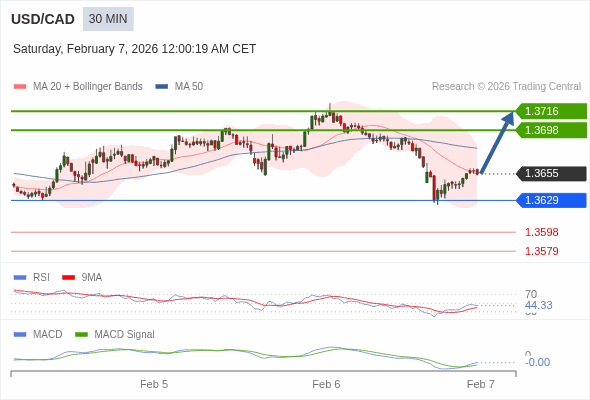 USD/CAD mungkin menguat 43 - 61 pips.
