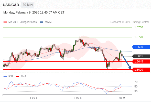 BÁN ở dưới mức tỷ giá 1,3690 với mục tiêu mở rộng lên 1,3645 & 1,3620.
