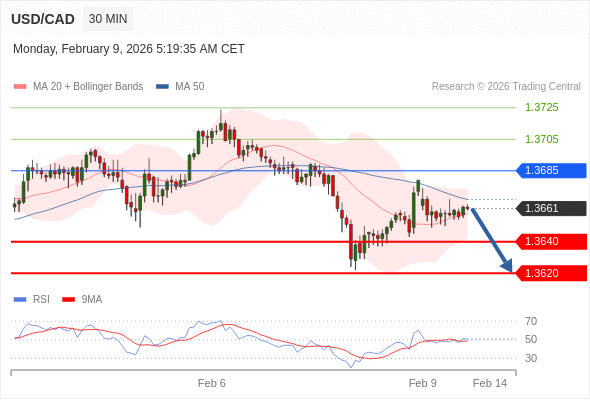 Short positions below 1.3685 with targets at 1.3640 & 1.3620 in extension.