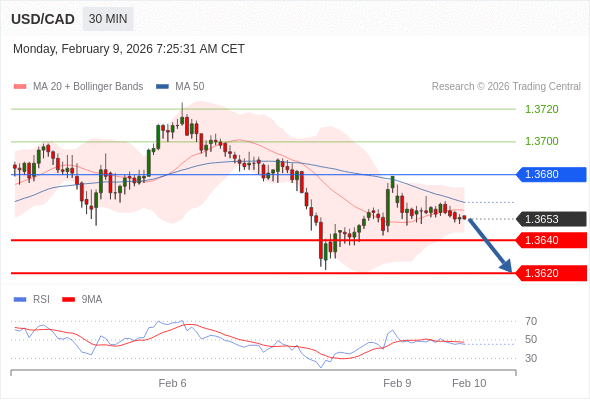USD/CAD bisa turun 13 - 33 pip.