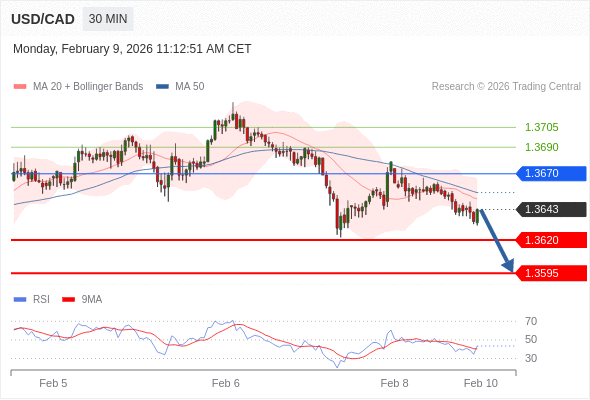 USD/CAD mungkin turun 23 - 48 pips.
