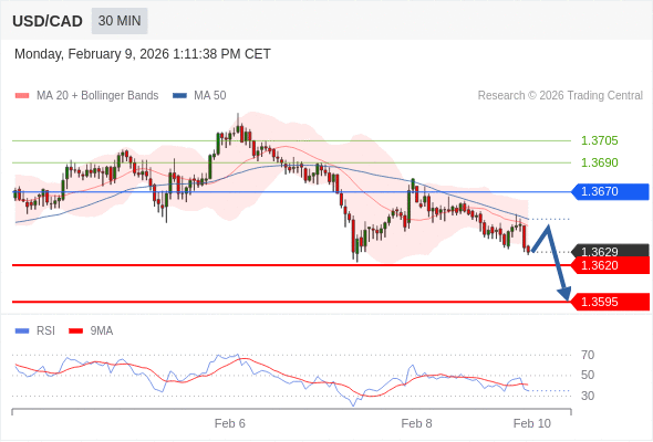 Posiciones cortas debajo de 1,3670 con objetivos en 1,3620 y 1,3595 en extensión.