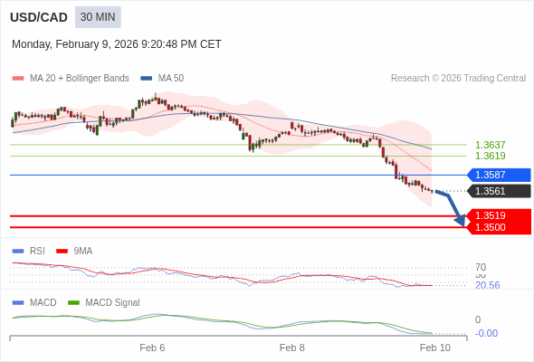 此配置是負面的。