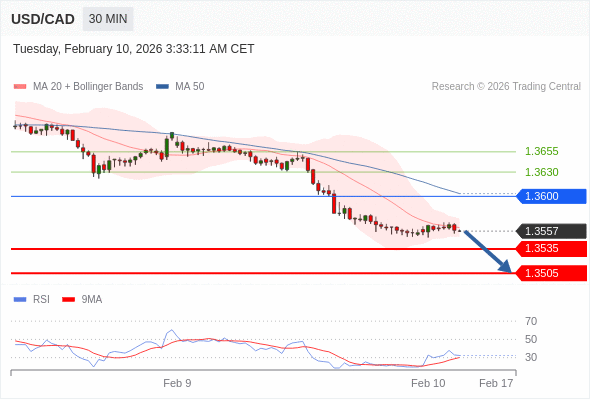 USD/CAD mungkin turun 22 - 52 pips.