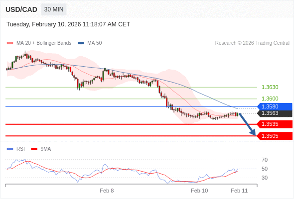 USD/CAD mungkin turun 28 - 58 pip.
