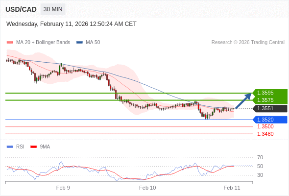 Posiciones largas por encima de 1,3520 con objetivos a 1,3575 y 1,3595 en extensión.