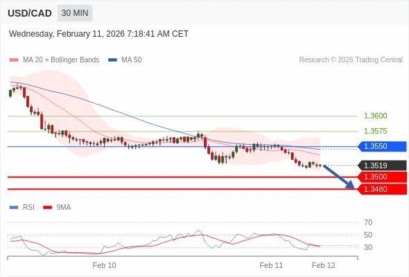 USD/CAD mungkin turun 19 - 39 pips.