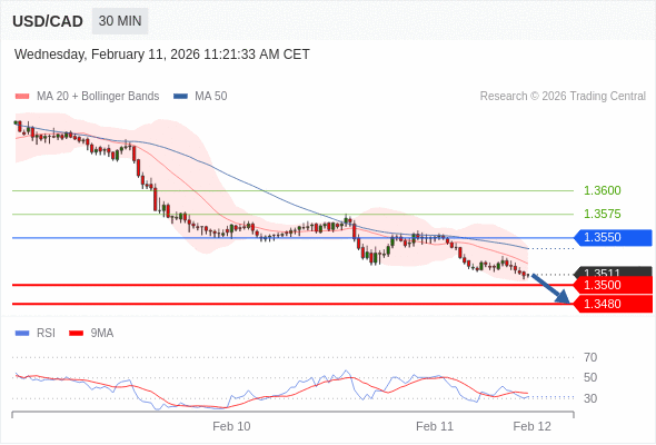 USD/CAD mungkin turun 11 - 31 pips.