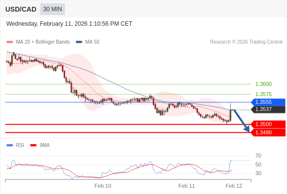 在 1.3555 之下，作空，目標價為 1.3500 ，第二目標價為 1.3480。