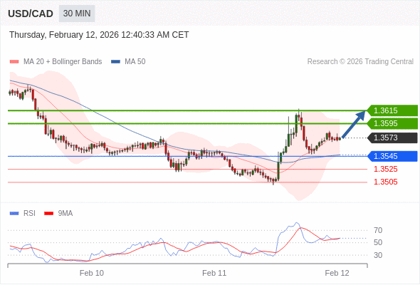 USD/CAD mungkin naik 22 - 42 pip.