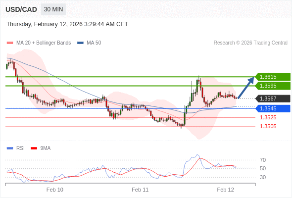USD/CAD mungkin naik 28 - 48 pip.
