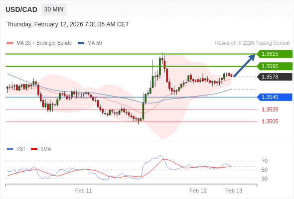 Long positions above 1.3545 with targets at 1.3595 & 1.3615 in extension.