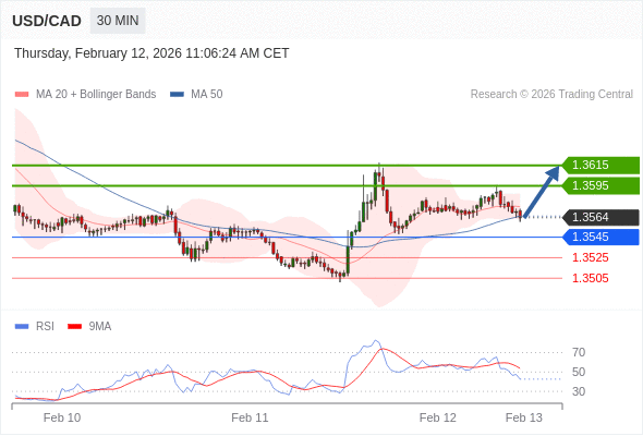 USD/CAD mungkin naik 31 - 51 pips.