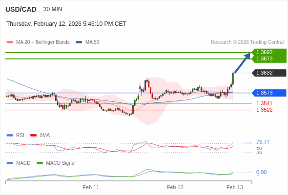 USD/CAD mungkin naik 41 - 60 pips.