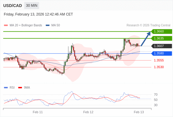 USD/CAD mungkin naik 28 - 53 pips.