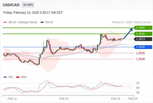 Long positions above 1.3580 with targets at 1.3635 & 1.3660 in extension.